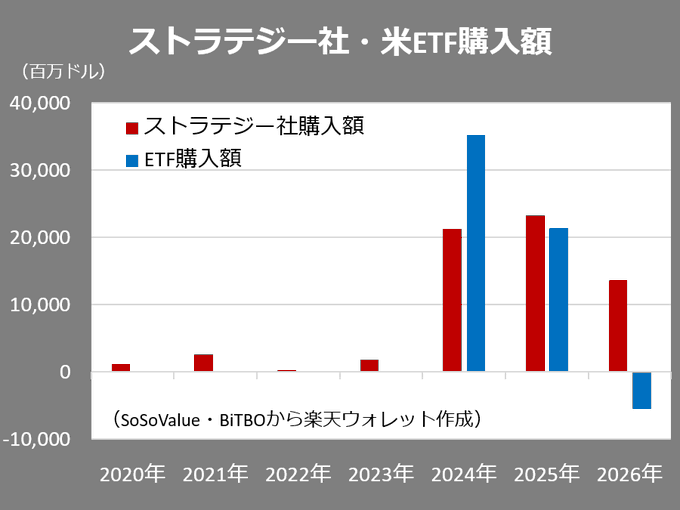 Bar chart titled "ストラテジー社・米ETF購入額" showing annual Bitcoin purchase amounts in millions of USD from 2020-2026, with Strategy (formerly MicroStrategy) purchases in red and US ETF inflows in blue, illustrating how ETF buying shifted from massive inflows of $35B in 2024 and $21B in 2025 to a net outflow of approximately $5B in 2026, aligning with the post's explanation for BTC's recent price slump.