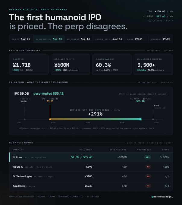 A financial dashboard titled 'UNITREE ROBOTICS - SSE STAR MARKET' with headline 'The first humanoid IPO is priced. The perp disagrees.', showing IPO at ¥150.80, ML PERP at $87.40, IPO MCAP $9.0B, revenue ¥1.71B, ADJ NET PROFIT ¥600M, gross margin 60.3%, and humanoids shipped 5,500+, with a comparison table of humanoid companies including Unitree, Figure AI, 1X Technologies, and Apptronik.