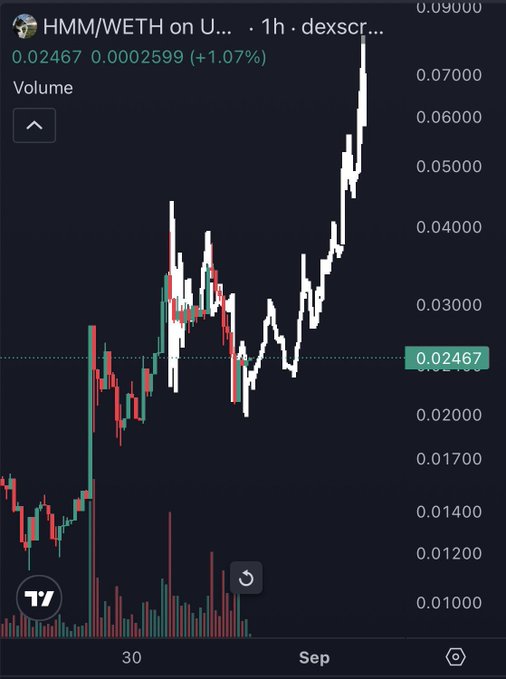 A cryptocurrency price chart on TradingView showing "HMM/WETH on U..." trading at 0.02467 with a +1.07% change, displaying candlestick patterns rising sharply through August into early September.