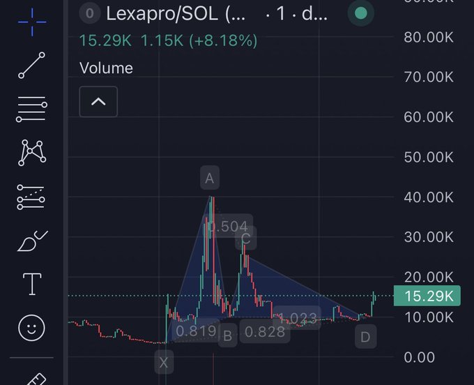 A dark-themed cryptocurrency trading chart for 'Lexapro/SOL' showing a 1-day candlestick with a price of 15.29K (+8.18%), featuring a technical analysis pattern with labeled points A, B, C, D, X and harmonic ratios (0.504, 0.819, 0.828, 0.023).