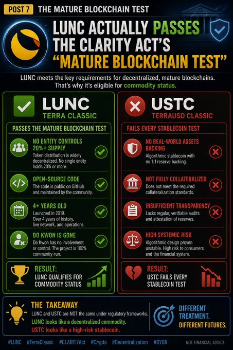 An infographic titled "LUNC Actually Passes the Clarity Act's Mature Blockchain Test" compares LUNC (Terra Classic) and USTC (TerraUSD Classic), showing LUNC qualifying for commodity status with criteria like no entity controls (20%+ supply decentralized), open-source code, 4+ years of operation, and community-run governance, while USTC fails on factors including no real-world assets backing, insufficient collateralization, and high systemic risk—reinforcing the post's argument that LUNC's decentralized, community-driven structure aligns with mature blockchain standards under the proposed framework.