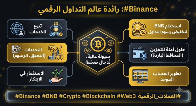 The image is an Arabic infographic titled "#Binance: رائدة عالم التداول الرقمي" (Binance: Pioneer of the Digital Trading World), centered around the BNB Bitcoin symbol with surrounding hexagonal panels highlighting Binance's key features—including expanding services, KYC verification, investing in Bitcoin, BNB fee discounts, security solutions for cold storage, and developing a unified account. The infographic visually reinforces the post's message about Binance's strengths, particularly its high liquidity and the use of BNB coin to reduce trading fees, showcasing the platform's comprehensive cryptocurrency ecosystem.