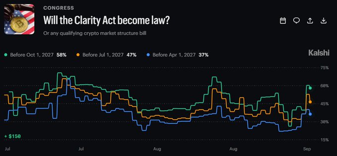 A Kalshi prediction market chart titled "Will the Clarity Act become law?" tracks the probability of the crypto market structure bill passing before three deadlines: 58% before Oct 1, 2027 (green), 47% before Jul 1, 2027 (orange), and 37% before Apr 1, 2027 (blue), with the recent uptick in all three lines suggesting improved odds rather than rejection.