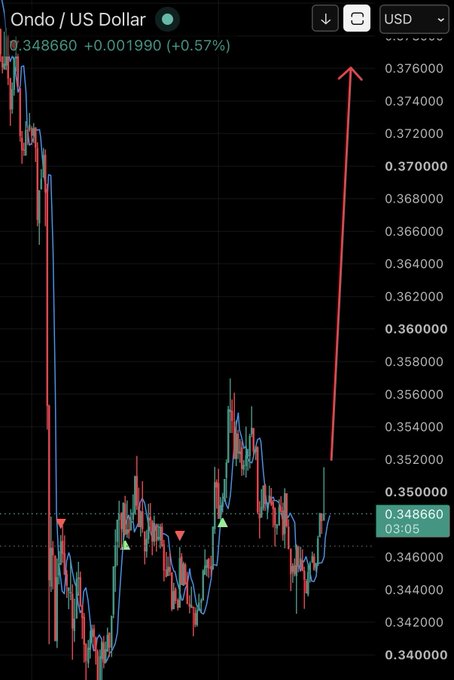 A candlestick chart of Ondo (ONDO) priced in US Dollars shows the token at $0.348660, up 0.57%, with a red arrow drawn on the chart pointing upward to suggest a bullish breakout from a triple bottom pattern with higher lows around the $0.34–$0.35 range, visually supporting the call to buy ONDO.