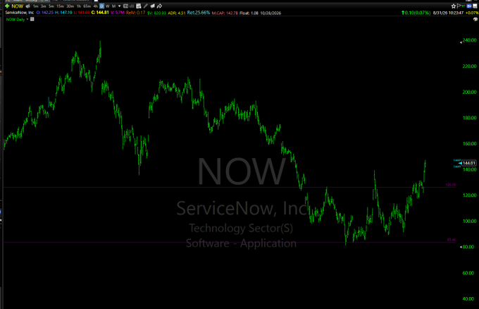 A stock chart for ServiceNow, Inc. (ticker NOW) showing a significant decline from around 220 to below 100, with current price noted at 144.81 in the Technology - Software - Application sector.