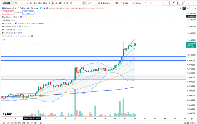 A TradingView 4-hour chart of LINK/USD on Binance shows the price breaking above an ascending triangle pattern near $10.82, with EMAs (5,8,9,21,50) and Bollinger Bands indicating strong upward momentum as the asset trades at $10.8257, up 6.45%. The breakout supports the post's view of a bullish continuation following the consolidation.