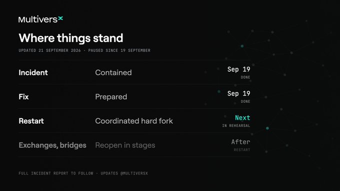 A status update graphic from MultiversX titled 'Where things stand' (updated 21 September 2026) showing incident contained, fix prepared, restart via coordinated hard fork, and exchanges/bridges reopening in stages.