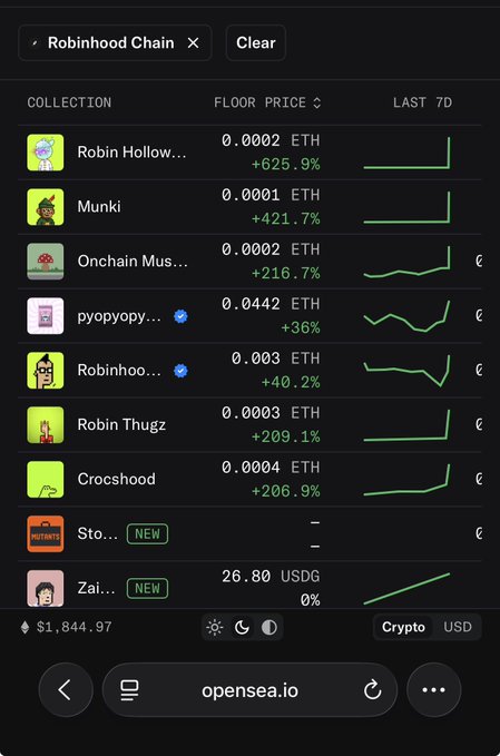 A mobile screenshot of the OpenSea website showing a collection of Robinhood Chain NFTs, with the top items listed including 'Robin Hollow...', 'Munki', and 'Onchain Mus...', all showing significant percentage price increases in green over the last 7 days.