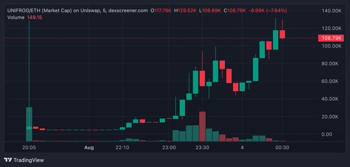 This TradingView chart displays the UNIFROG/ETH market cap on Uniswap, showing a price of 108.79K at the time of the screenshot. The image depicts a unicorn and a frog, visually representing the UNIFROG token.