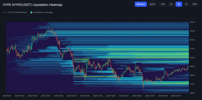 A HYPE/USDT 1-week liquidation heatmap on Binance shows dense leverage clusters stacked between $60 and $64, with price currently sitting at $59.13 after dropping from the $63+ range—visually confirming the post's claim of a magnet-like liquidation zone overhead while whales have staked $204M and price trades below VWAP and the EMA 50/200.