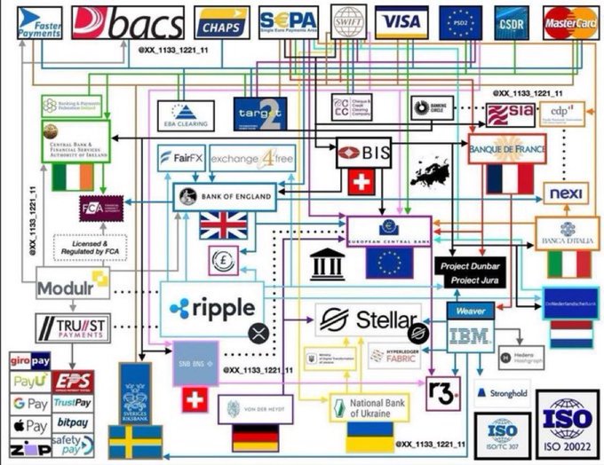 The image is a complex flowchart depicting a vast network of global financial institutions, payment systems, and cryptocurrency projects connected by multicolored arrows, illustrating interbank relationships and money transfer infrastructures. Prominent logos include XRP_1133_1221_11 (Ripple), Stellar, SWIFT, VISA, Mastercard, ISO, ISO 20022, ISO/TC 307, Federal Reserve, Bank of England, Banque de France, Deutsche Bundesbank, Banca d'Italia, De Nederlandsche Bank, UBS, SBI, Modulr, TrueLayer Payments, Trust Payments, PayPal, Apple Pay, GPay, Zip, and numerous fintech firms like Ripple, IBM (Weaver), and Hyperledger Fabric. The accompanying claim that "EVERY Bank moving forward will use XLM/XRP" is visually supported by the dense web of connections linking Ripple (XRP) and Stellar (XLM) to virtually every major central bank, payment network, and ISO standard (particularly ISO 20022