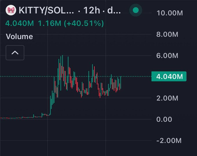 A cryptocurrency trading chart for KITTY/SOL showing a 12h timeframe with volume at 4.040M and 1.16M (+40.51%).