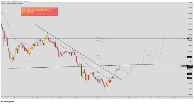 A TradingView chart titled 'XAUUSD | Majestic Takeoff' showing a downtrend followed by a potential breakout, with fibonacci levels marked (0.618, 0.382) and a price target arrow.