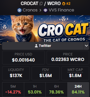 A token dashboard for CROCAT ($WCRO) on Cronos via VVS Finance, priced at $0.001640 USD / 0.02363 WCRO, with $137K liquidity, $1.6M FDV, $1.6M market cap, and gains of 53.01% (1H), 78.36% (6H), and 84.11% (24H).