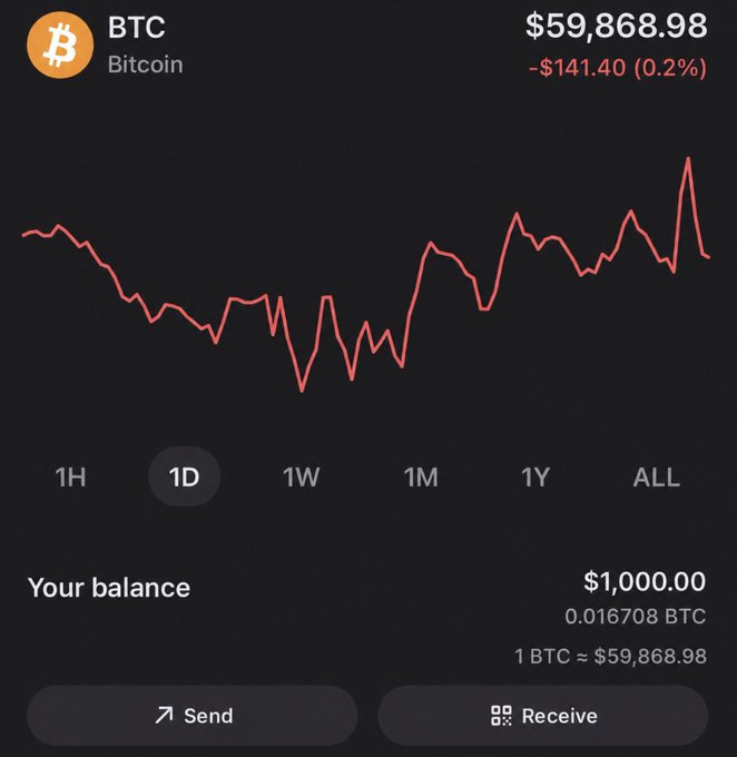 The image shows a Bitcoin wallet interface displaying a balance of $1,000.00 (0.016708 BTC) at a price of $59,868.98, with the BTC chart showing a daily decline of $141.40 (0.2%). It relates to the post by serving as visual proof of the $1,000 Bitcoin giveaway being promoted to two lucky winners.