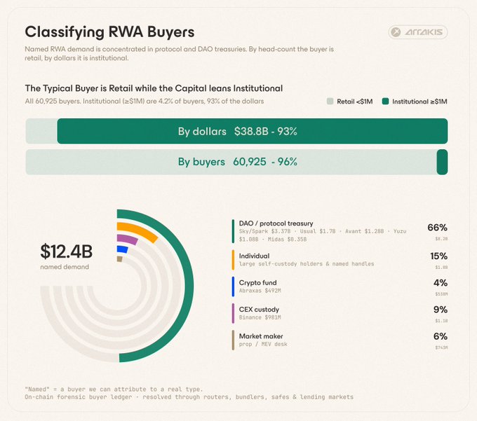 A chart titled 'Classifying RWA Buyers' from Arkham, showing that named RWA demand totals $12.4B and is concentrated in protocol and DAO treasuries; by buyer count, 96% are retail (under $1M) but by dollars, 93% ($38.8B) comes from institutional buyers, with DAO/protocol treasury making up 66% of demand.