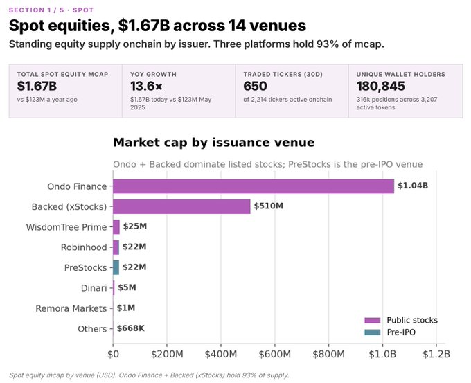 A dashboard titled "Spot equities, $1.67B across 14 venues" showing total spot equity market cap of $1.67B (up 13.6x YoY from $123M), with 650 traded tickers and 180,845 unique wallet holders. A bar chart breaks down market cap by issuance venue, led by Ondo Finance ($1.04B) and Backed xStocks ($510M), which together hold 93% of supply, with smaller venues like WisdomTree Prime ($25M), Robinhood ($22M), and PreStocks ($22M) trailing behind.

The image illustrates the spot wrapper component of tokenized equities, complementing the post's mention of $1.67B in spot markets alongside $1.67B in Hyperliquid HIP-3 perps, totaling the $3.3B onchain tokenized equity figure.