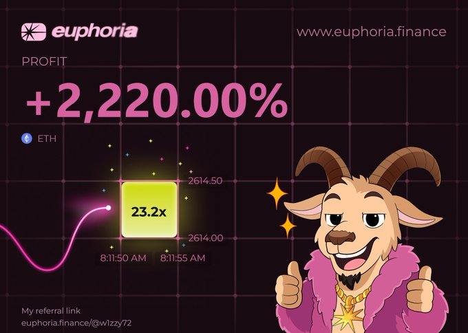 A promotional graphic for euphoria.finance showing a profit of '+2,220.00%' on ETH with a 23.2x multiplier between 8:11:50 AM and 8:11:55 AM, featuring a cartoon goat character in a pink fur coat giving thumbs up and a referral link 'euphoria.finance/@w1zzy72'.