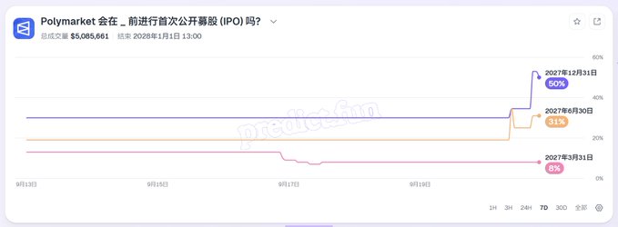 A Polymarket prediction chart in Chinese asking 'Polymarket 会 在 二 前进行首次公开募股 (IPO) 吗?' showing total trading volume of $5,065,861 and probability lines for IPO timing.