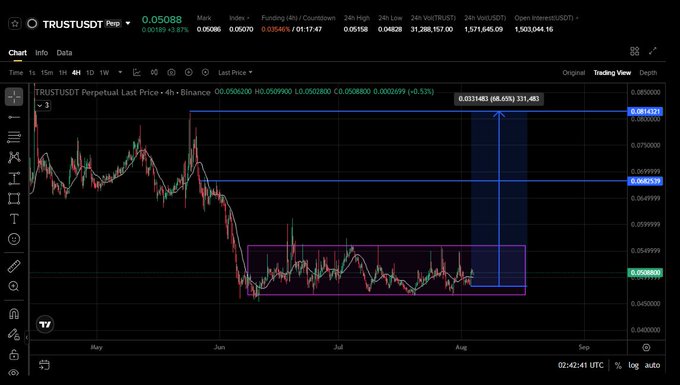A TradingView price chart for the TRUSTUSDT Perpetual pair on Binance, showing the price at 0.05088 with technical analysis including support/resistance levels and a price target of 0.0814.