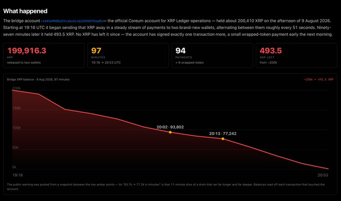 The image displays a transaction chart tracking the drain of approximately 199,916.3 XRP from the Coreum bridge account (rvtk...sqafi) over 97 minutes on 9 August 2026, showing the balance dropping from 200,000 to near zero through 94 small wrapped-token payments. This visualizes the exploit that caused nearly 200,000 XRP to be drained from the bridge, an event that subsequently pushed XRP's price below $1 for the first time since November 2024.