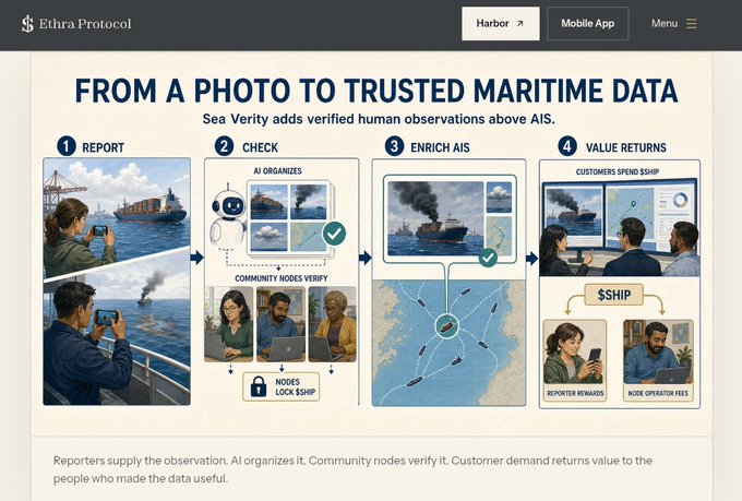 An infographic from Ethra Protocol titled 'FROM A PHOTO TO TRUSTED MARITIME DATA' detailing a four-step process (Report, Check, Enrich AIS, Value Returns) for verifying maritime observations.