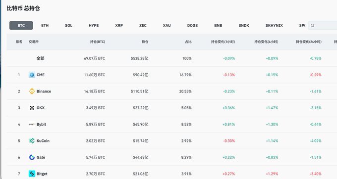 A cryptocurrency exchange total holdings chart (比特币 总持仓) showing BTC reserves led by CME (14.79%), Binance (20.53%), OKX (5.05%), Bybit (8.52%), KuCoin (2.92%), Gate (8.29%), and Bitget (3.91%).
