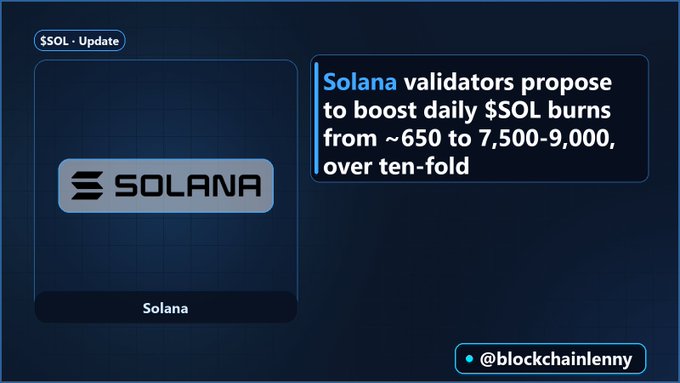 A crypto news graphic with the Solana logo announcing '$SOL Update: Solana validators propose to boost daily $SOL burns from ~650 to 7,500-9,000, over ten-fold', credited to @blockchainlenny.