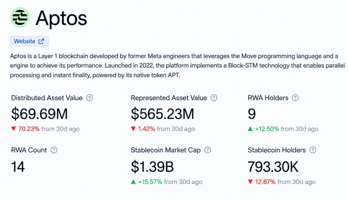 A webpage showing information about Aptos, a Layer 1 blockchain, displaying stats including Distributed Asset Value ($69.69M), Represented Asset Value ($565.23M), and RWA Count (14).