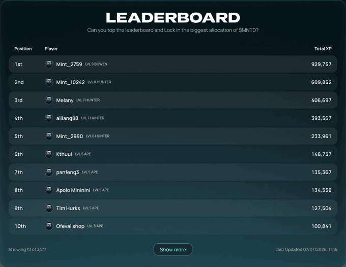 A leaderboard screenshot showing the top 10 players ranked by Total XP, with 'Mint_2759' in 1st place with 929,757 XP, last updated 07/07/2026.