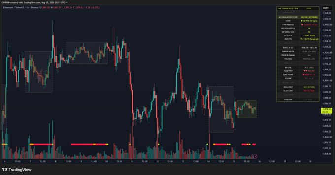 The image displays a 1-hour candlestick chart of Ethereum (ETHUSD) on TradingView, showing price action within highlighted accumulation zones across recent trading sessions, with the current price at approximately $1,920. A panel on the right confirms the context of the post, displaying an "ACCUMULATION SCORE" of 100 along with metrics like "ACCUMULATION ZONE," "BUY PRESSURE," and a strong "BUY SENTIMENT," visually reinforcing the claim that strong ETH accumulation is occurring in the current range.