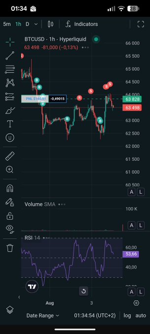 The image shows a cryptocurrency trading chart for BTCUSD, with a PNL of $160.91 and an RSI of 53.66, reflecting a volatile market that the accompanying post encourages to "keep pushing the range."