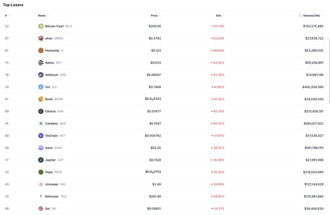 The image shows a chart with multiple columns, each displaying various cryptocurrencies and their market values over time. The column heads indicate Bitcoin Cash as the biggest drop, followed by Ripple (Bitcoin Cash) and Ether (Ether), and then Dash (Dash). The column titles are focused on crypto names and values, providing essential information for analyzing the market trends in this space.