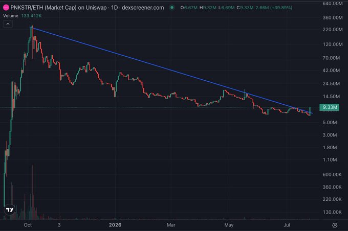 A daily candlestick chart of $PNKSTR/ETH market cap on Uniswap showing a multi-month downtrend along a descending trendline, with price recently bouncing off ~9.33M support (+39.89% on the day, H9.32M) — supporting the "interesting" setup noted in the caption as the token attempts to break its long-term resistance.
