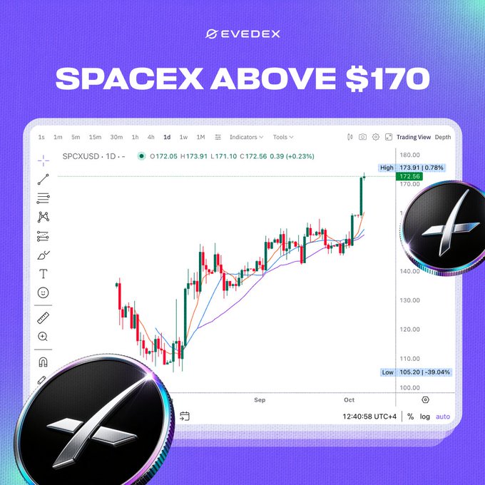 A promotional graphic from Evedex features a TradingView candlestick chart of SPCXUSD showing the stock climbing to a high of 173.91, with the bold headline "SPACEX ABOVE $170" highlighting the price milestone mentioned in the post.