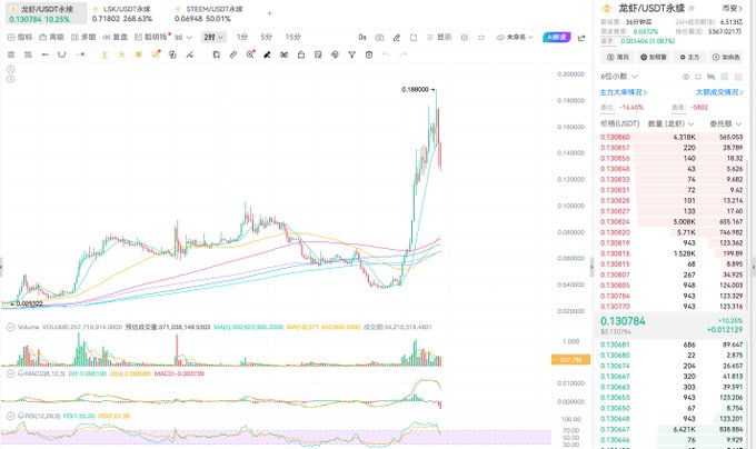 A Chinese cryptocurrency trading chart showing ZKJ/USDT perpetual contract data with significant price movement, indicating a 10.20% increase and trading around 0.130784.