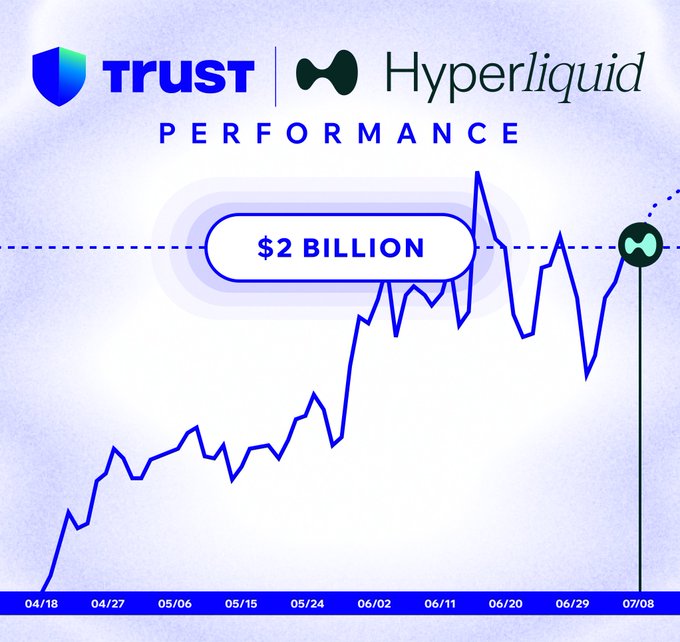 A line chart displays the performance of Trust Wallet on the Hyperliquid platform, highlighting a milestone of "$2 BILLION" reached on 07/08 after a steady upward trend from 04/18. The graphic commemorates Trust Wallet's $2 billion volume milestone with Hyperliquid.