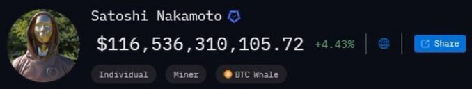 A screenshot of a crypto portfolio profile for "Satoshi Nakamoto" showing a balance of $116,536,310,105.72 in BTC with a +4.43% gain, tagged as a BTC Whale. The caption ties into the post by highlighting how such massive holdings illustrate how a single whale's trade could dramatically move the entire Bitcoin chart.