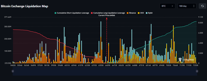 A Bitcoin Exchange Liquidation Map for BTC over a 180-day period shows cumulative short liquidation leverage (teal line) climbing toward the $300M-$377M range while cumulative long liquidation leverage (red line) declines, with the current price near $66,210 and a "Next Target 65456" marker. The visualization supports the post's claim that approximately $6 billion in short positions would be liquidated if BTC reaches $70,000, illustrating the stacked short leverage that awaits that price level.