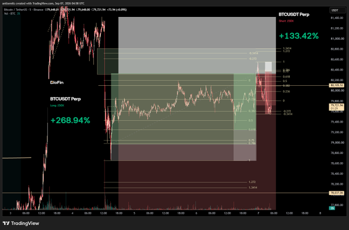 A TradingView chart showing BTCUSDT Perpetual futures with significant gains of +133.42% and +268.94% annotated on the price action.