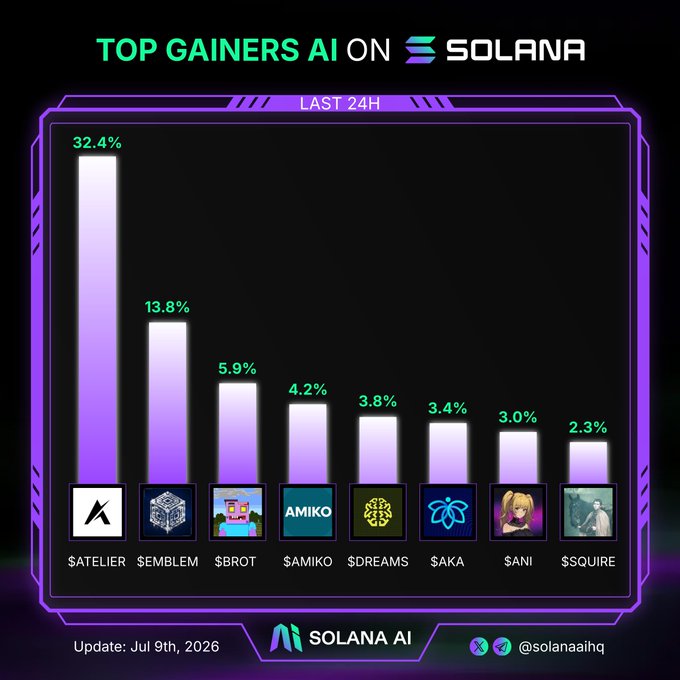 A 'TOP GAINERS AI ON SOLANA' bar chart for the last 24H showing $ATELIER (+32.4%), $EMBLEM (+13.8%), $BROT (+5.9%), $AMIKO (+4.2%), $DREAMS (+3.8%), $AKA (+3.4%), $ANI (+3.0%), and $SQUIRE (+2.3%), updated Jul 9th 2026 by @solanaaihq.