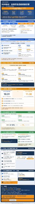 A long, information-dense Chinese-language webpage infographic titled 'RGB协议: 比特币生态的终极引擎' detailing a protocol with sections including statistics like '1303' and date ranges 10.31-11.30.