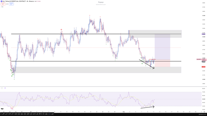 A 4-hour TradingView chart of INJ/USDT Perpetual Contract on Binance showing price action bouncing off a key demand zone (~$5.70) with a three-drive bullish divergence on the RSI indicator at the bottom, now exhibiting a low-time-frame market structure break with a drawn long entry setup targeting a range rotation back toward resistance near $7.00.