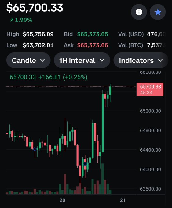 A cryptocurrency trading chart showing Bitcoin (BTC) at $65,700.33, up 1.99%, with a 1-hour candlestick interval.