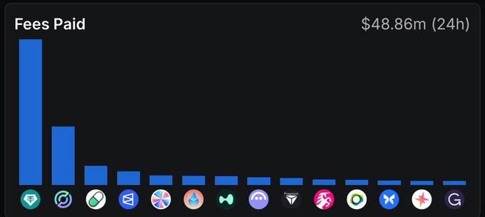A dark-themed bar chart titled "Fees Paid" displays $48.86m (24h) across various crypto protocols, with @tether (USDT) and @circle (USDC) represented by the two tallest bars on the left, illustrating their dominance in capturing a substantial share of total fees paid on-chain.
