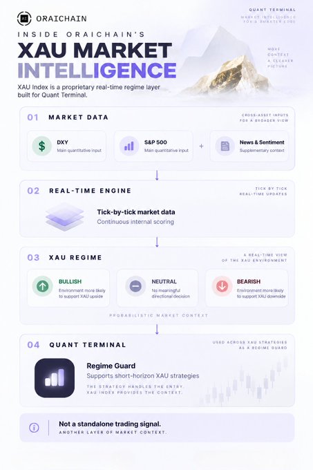 The image is an infographic titled "Inside Oraichain's XAU Market Intelligence," detailing a four-step proprietary system for tracking gold (XAU) using market data from DXY and S&P 500, a real-time engine, an XAU regime classifier (Bullish, Neutral, Bearish), and a Quant Terminal application, concluding with a disclaimer that it is not a standalone trading signal.