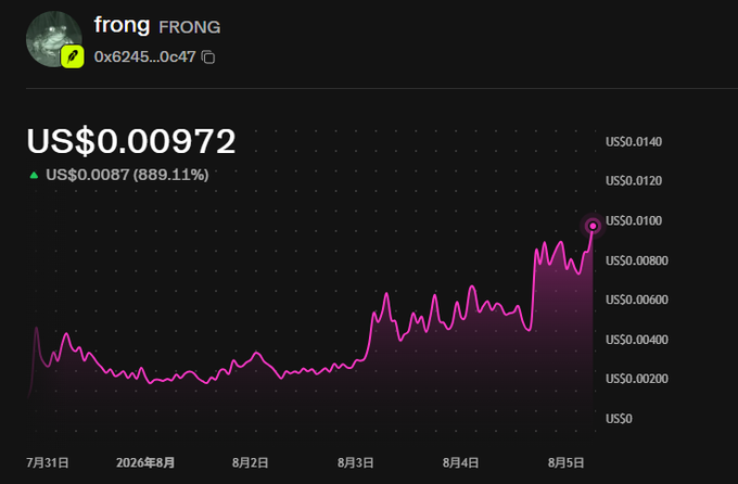 The image shows a price chart for the $FRONG token (contract address 0x6245...0c47), displaying a price of US$0.00972 with a 889.11% increase of US$0.0087 over the period from July 31 to August 5, 2026. This visualizes the token's dramatic pump referenced in the post, which promotes $FRONG alongside discussion of Uniswap's pools.trade innovation and its potential impact on platforms like Robinhood and Uniswap V4.