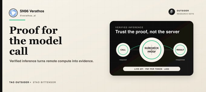 The image is a research note from SN96 Verathos (@verathos_ai) on Bittensor's TAO subnet, headlined "Proof for the model call," highlighting how verified inference transforms remote compute into trustworthy evidence, with a diagram showing a flow of "Call → Sumcheck Proof → Result" and noting the API is live with pay-per-token pricing at ×692.