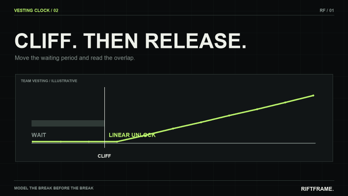 A slide titled 'CLIFF. THEN RELEASE.' by RIFTFRAME explaining token vesting schedules with a graph showing 'WAIT' period, 'CLIFF', and 'LINEAR UNLOCK' phases.
