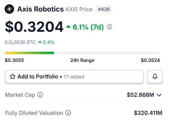 The image shows an Axis Robotics ($AXIS) price chart at **$0.3204**, up **6.1% over 7 days**, with a **24-hour range of $0.3055–$0.3524**, a **$52.868M market cap**, and a **$320.411M fully diluted valuation**. It provides price and portfolio data relevant to the post’s discussion of $AXIS gains and whether holders will rotate back to Kaito.